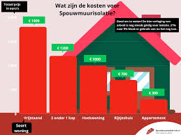 kosten spouwisolatie