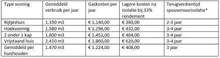 kosten muurisolatie per m2