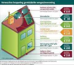 isoleren woning