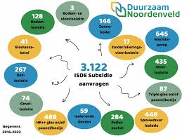 subsidieaanvraag isolatie