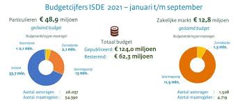 aanvraag subsidie dakisolatie