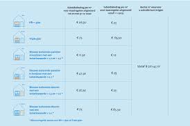 vloerisolatie subsidie