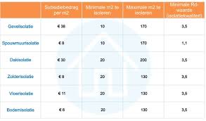 wat voor subsidies kan ik aanvragen