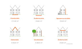 subsidie aanvragen isolatie woning