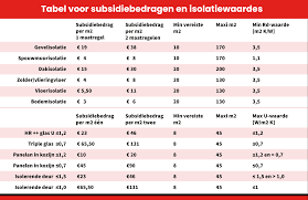 subsidie dakisolatie aanvragen