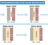 isolatiewaarde spouwmuurisolatie